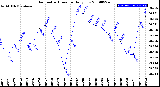 Milwaukee Weather Barometric Pressure<br>Daily Low