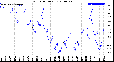 Milwaukee Weather Wind Chill<br>Daily Low