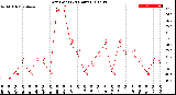 Milwaukee Weather Dew Point<br>(24 Hours)