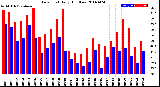 Milwaukee Weather Dew Point<br>Daily High/Low