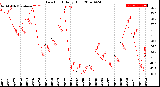 Milwaukee Weather Dew Point<br>Daily High