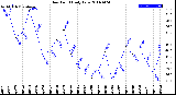 Milwaukee Weather Dew Point<br>Daily Low