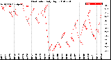 Milwaukee Weather Heat Index<br>Daily High