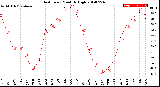 Milwaukee Weather Heat Index<br>Monthly High