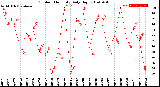 Milwaukee Weather Outdoor Humidity<br>Daily High