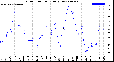 Milwaukee Weather Outdoor Humidity<br>Monthly Low