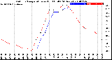 Milwaukee Weather Outdoor Temperature<br>vs Wind Chill<br>(24 Hours)