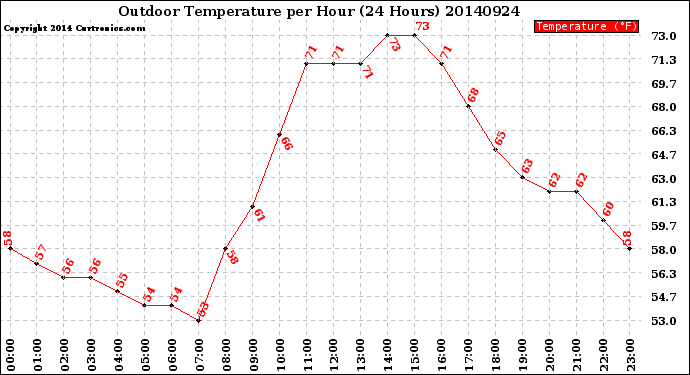 Milwaukee Weather Outdoor Temperature<br>per Hour<br>(24 Hours)