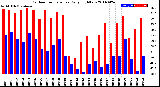 Milwaukee Weather Outdoor Temperature<br>Daily High/Low