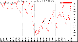 Milwaukee Weather Outdoor Temperature<br>Daily High