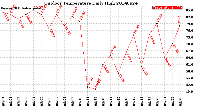 Milwaukee Weather Outdoor Temperature<br>Daily High