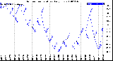 Milwaukee Weather Outdoor Temperature<br>Daily Low