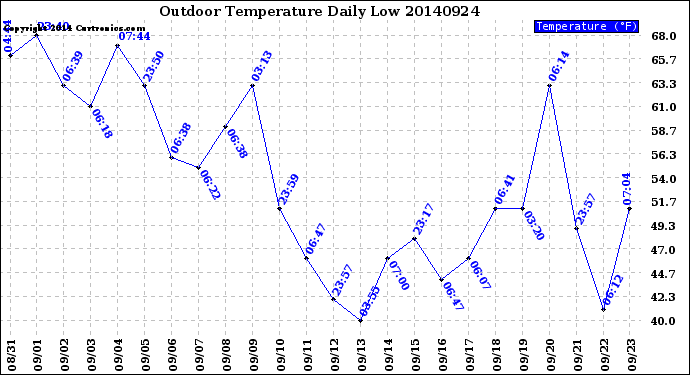 Milwaukee Weather Outdoor Temperature<br>Daily Low