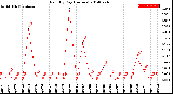 Milwaukee Weather Rain<br>By Day<br>(Inches)