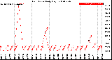 Milwaukee Weather Rain Rate<br>Daily High