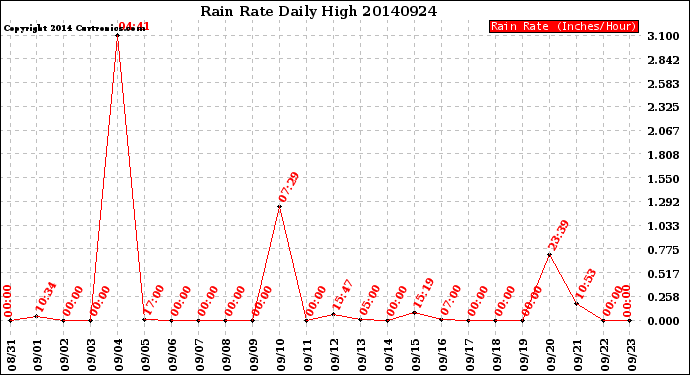 Milwaukee Weather Rain Rate<br>Daily High