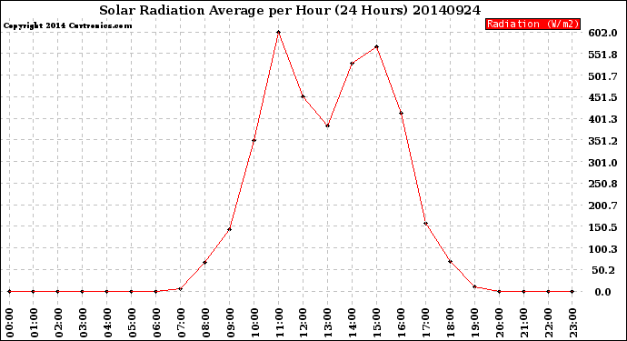 Milwaukee Weather Solar Radiation Average<br>per Hour<br>(24 Hours)