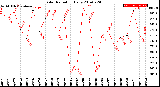 Milwaukee Weather Solar Radiation<br>Daily