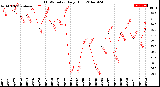 Milwaukee Weather THSW Index<br>Daily High