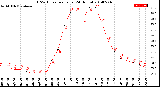 Milwaukee Weather THSW Index<br>per Hour<br>(24 Hours)