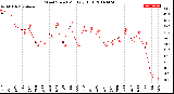 Milwaukee Weather Wind Speed<br>Monthly High