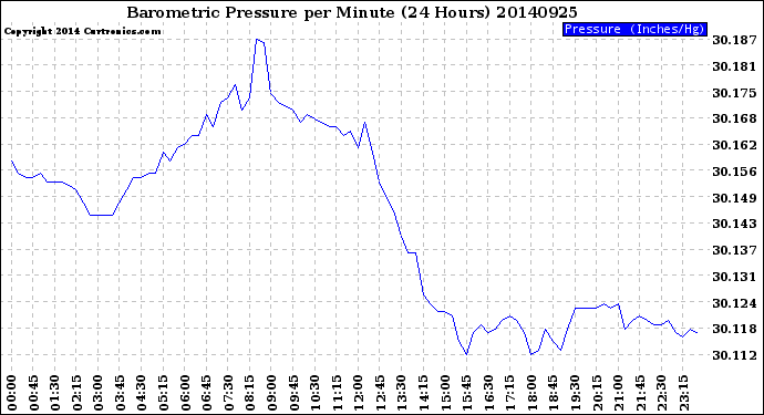 Milwaukee Weather Barometric Pressure<br>per Minute<br>(24 Hours)