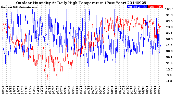 Milwaukee Weather Outdoor Humidity<br>At Daily High<br>Temperature<br>(Past Year)