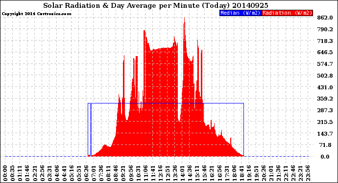 Milwaukee Weather Solar Radiation<br>& Day Average<br>per Minute<br>(Today)