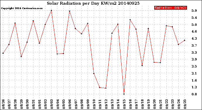 Milwaukee Weather Solar Radiation<br>per Day KW/m2