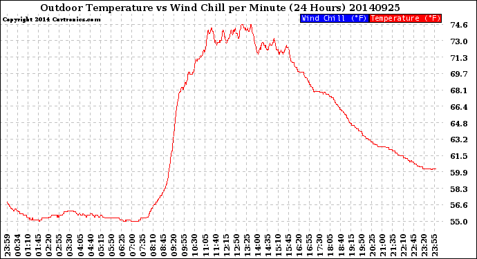 Milwaukee Weather Outdoor Temperature<br>vs Wind Chill<br>per Minute<br>(24 Hours)