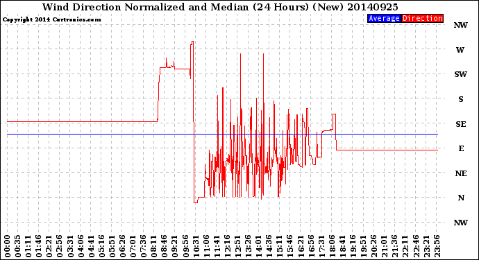 Milwaukee Weather Wind Direction<br>Normalized and Median<br>(24 Hours) (New)