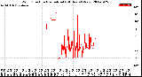 Milwaukee Weather Wind Direction<br>Normalized<br>(24 Hours) (New)