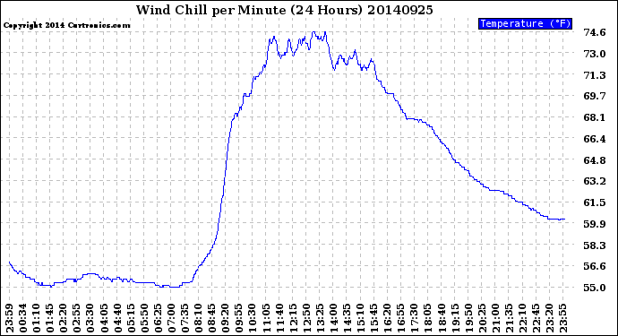 Milwaukee Weather Wind Chill<br>per Minute<br>(24 Hours)