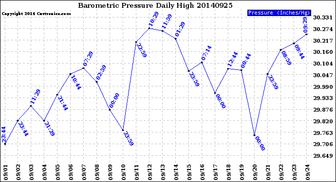 Milwaukee Weather Barometric Pressure<br>Daily High