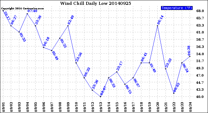 Milwaukee Weather Wind Chill<br>Daily Low