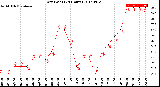 Milwaukee Weather Dew Point<br>(24 Hours)