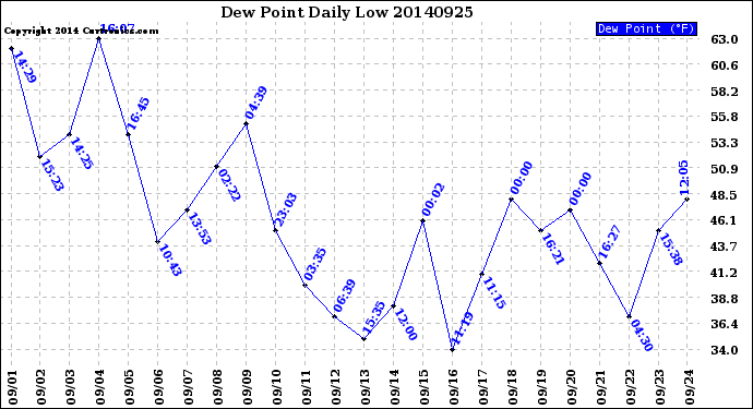 Milwaukee Weather Dew Point<br>Daily Low