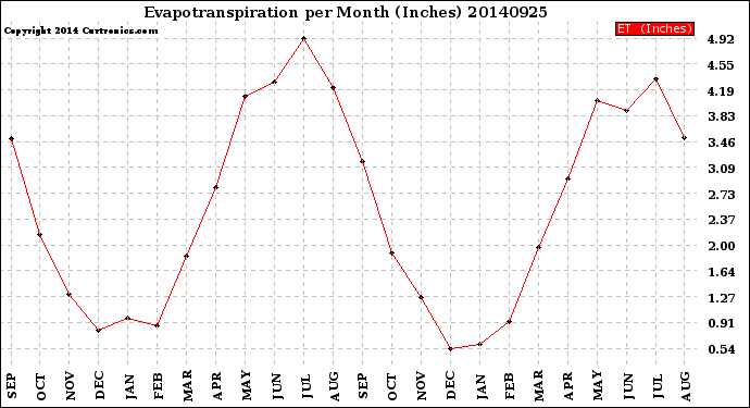 Milwaukee Weather Evapotranspiration<br>per Month (Inches)