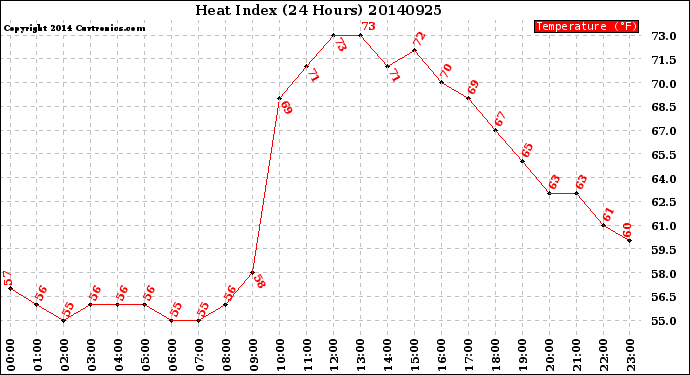 Milwaukee Weather Heat Index<br>(24 Hours)