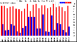 Milwaukee Weather Outdoor Humidity<br>Daily High/Low