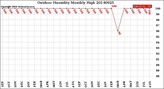 Milwaukee Weather Outdoor Humidity<br>Monthly High