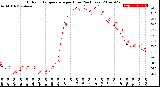 Milwaukee Weather Outdoor Temperature<br>per Hour<br>(24 Hours)