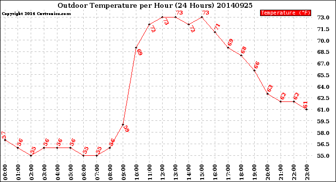 Milwaukee Weather Outdoor Temperature<br>per Hour<br>(24 Hours)