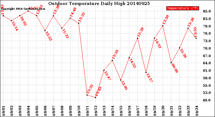 Milwaukee Weather Outdoor Temperature<br>Daily High