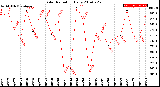 Milwaukee Weather Solar Radiation<br>Daily