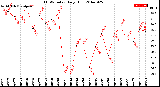 Milwaukee Weather THSW Index<br>Daily High