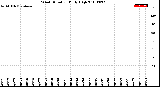 Milwaukee Weather Wind Direction<br>Daily High