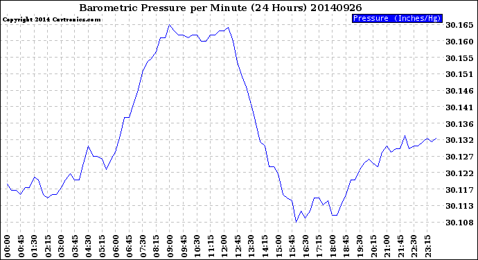 Milwaukee Weather Barometric Pressure<br>per Minute<br>(24 Hours)