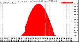 Milwaukee Weather Solar Radiation<br>per Minute<br>(24 Hours)