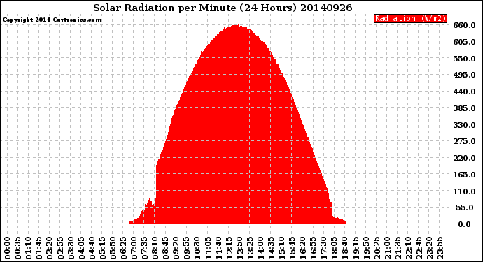 Milwaukee Weather Solar Radiation<br>per Minute<br>(24 Hours)